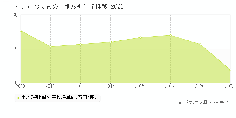 福井市つくもの土地価格推移グラフ 