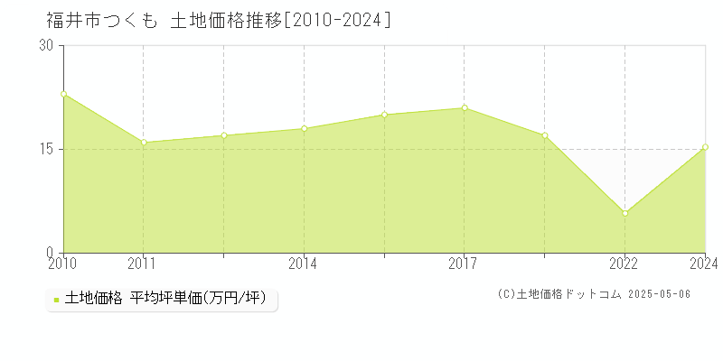 つくも(福井市)の土地価格推移グラフ(坪単価)[2010-2024年]