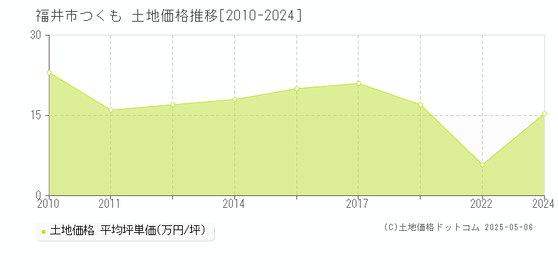 福井市つくもの土地取引事例推移グラフ 