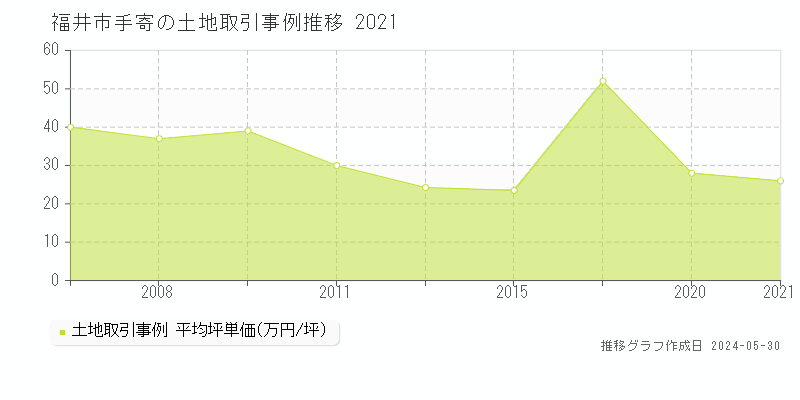 福井市手寄の土地取引事例推移グラフ 