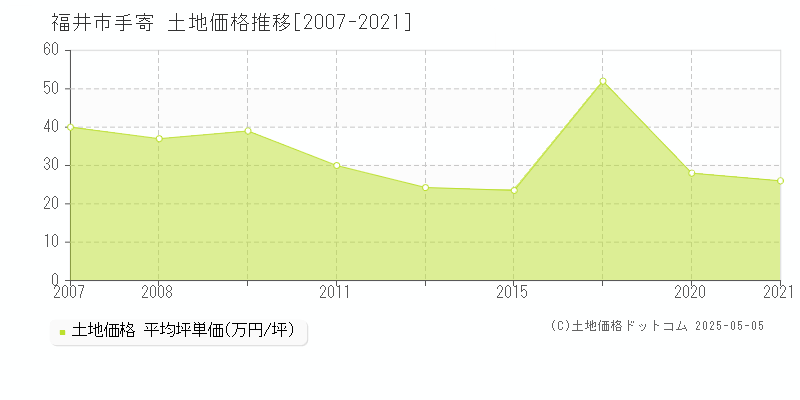 手寄(福井市)の土地価格推移グラフ(坪単価)[2007-2021年]