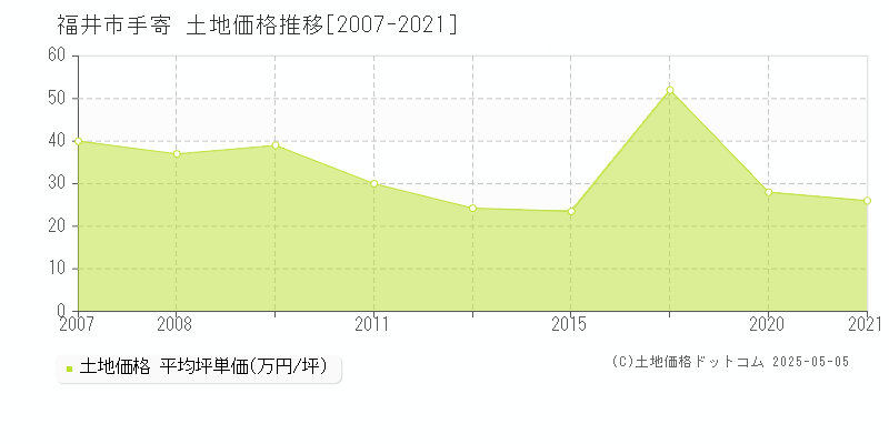 福井市手寄の土地価格推移グラフ 