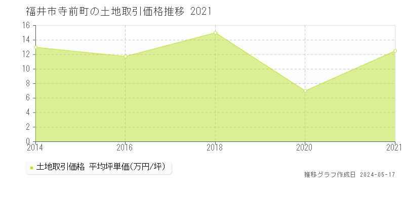 福井市寺前町の土地価格推移グラフ 