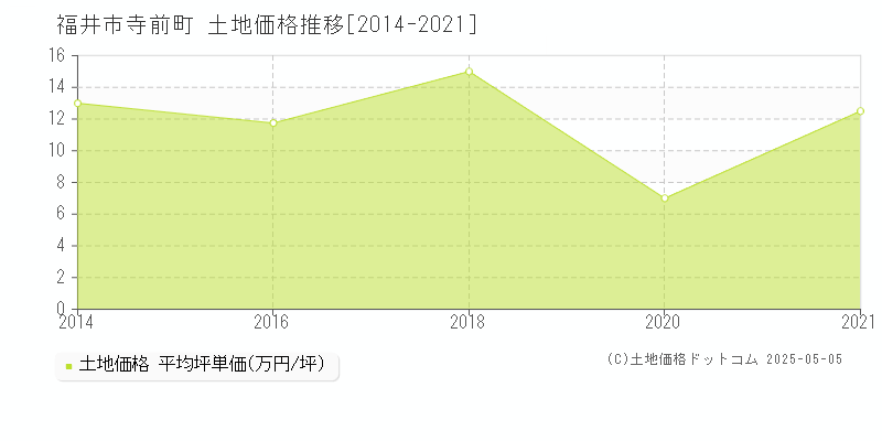寺前町(福井市)の土地価格推移グラフ(坪単価)[2014-2021年]