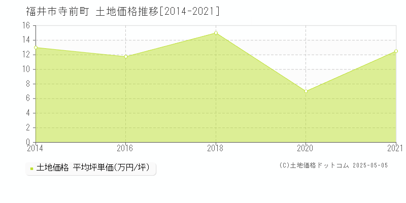 福井市寺前町の土地価格推移グラフ 