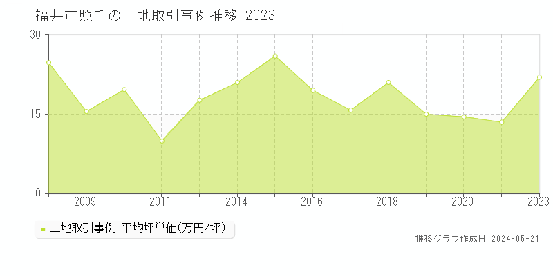 福井市照手の土地取引事例推移グラフ 