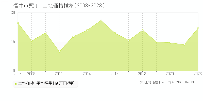 福井市照手の土地価格推移グラフ 