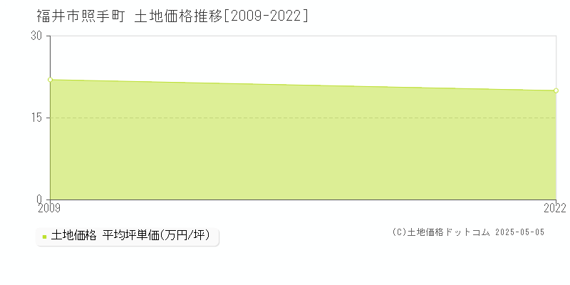 照手町(福井市)の土地価格推移グラフ(坪単価)[2009-2022年]
