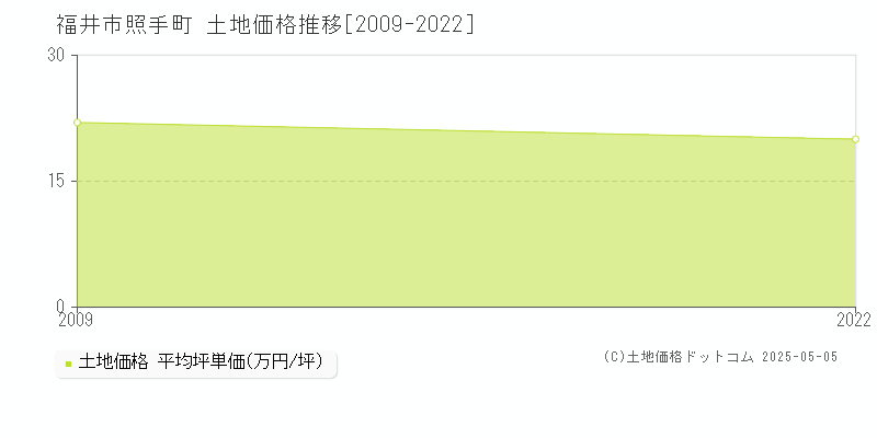 福井市照手町の土地価格推移グラフ 