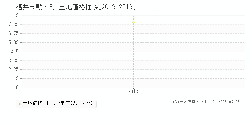 殿下町(福井市)の土地価格推移グラフ(坪単価)[2013-2013年]