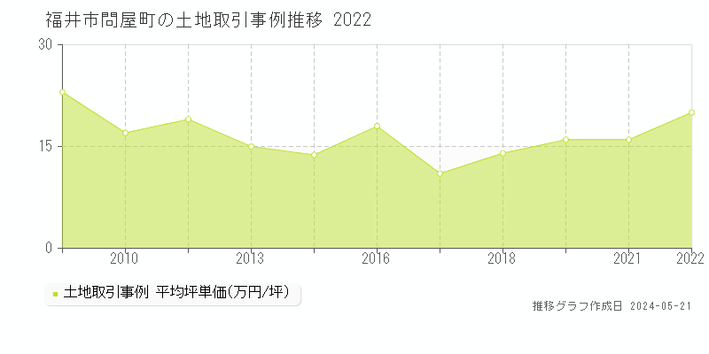 福井市問屋町の土地価格推移グラフ 