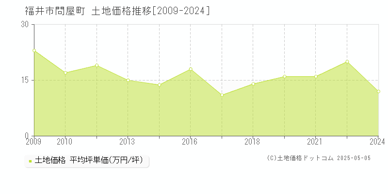 問屋町(福井市)の土地価格推移グラフ(坪単価)[2009-2024年]