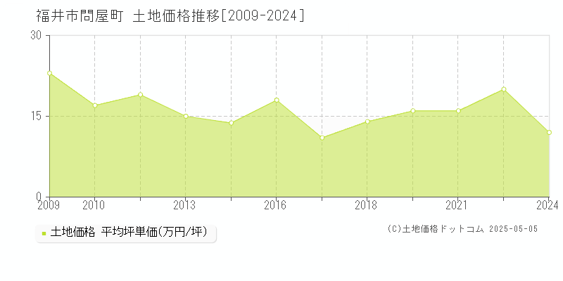 福井市問屋町の土地価格推移グラフ 