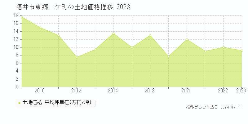 福井市東郷二ケ町の土地価格推移グラフ 