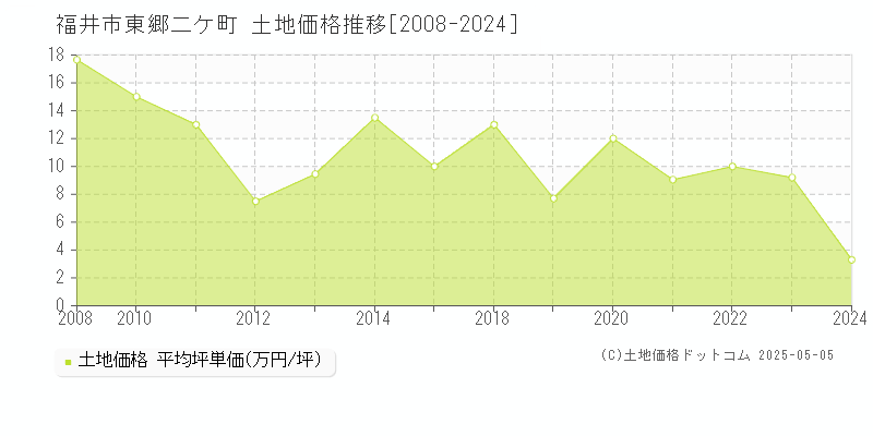東郷二ケ町(福井市)の土地価格推移グラフ(坪単価)[2008-2024年]