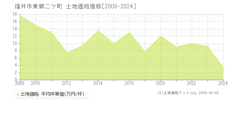 福井市東郷二ケ町の土地価格推移グラフ 