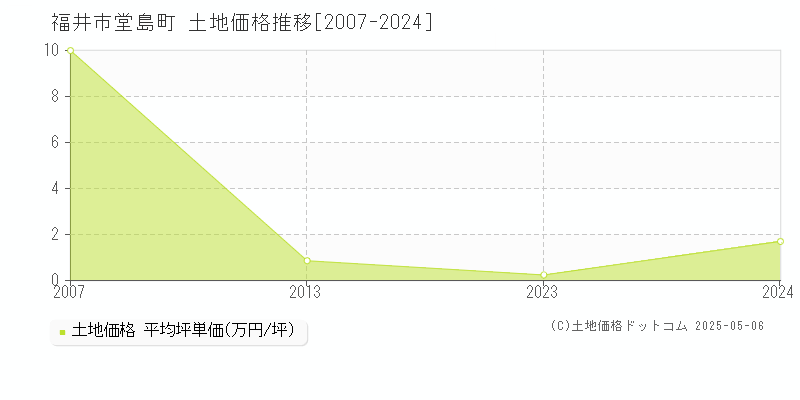 堂島町(福井市)の土地価格推移グラフ(坪単価)[2007-2024年]
