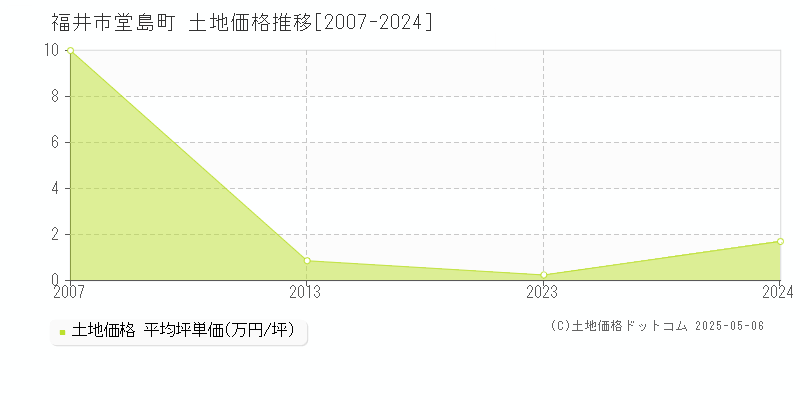 福井市堂島町の土地価格推移グラフ 