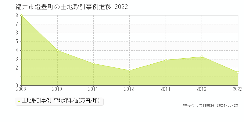 福井市燈豊町の土地価格推移グラフ 