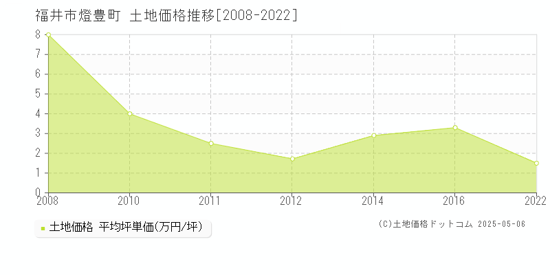 燈豊町(福井市)の土地価格推移グラフ(坪単価)[2008-2022年]