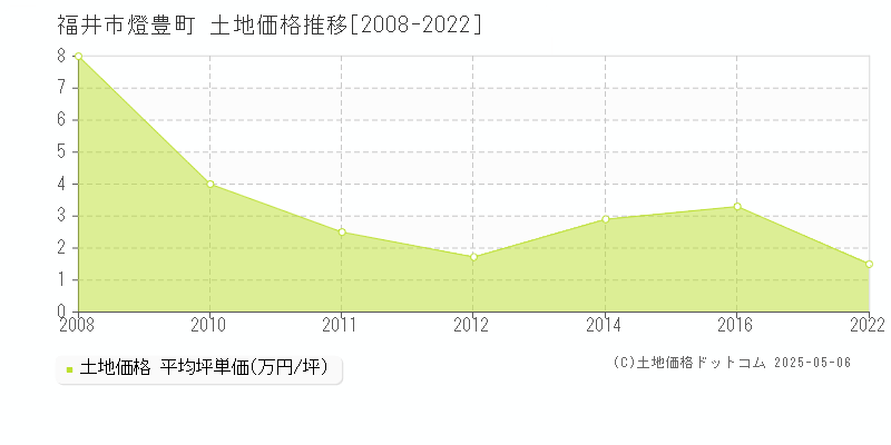 福井市燈豊町の土地価格推移グラフ 