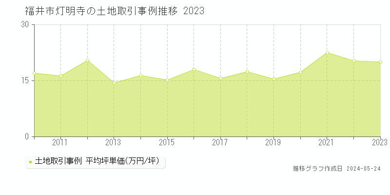 福井市灯明寺の土地価格推移グラフ 