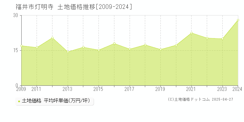 福井市灯明寺の土地価格推移グラフ 