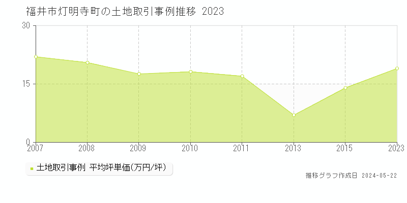 福井市灯明寺町の土地価格推移グラフ 