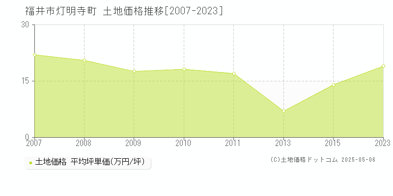 灯明寺町(福井市)の土地価格推移グラフ(坪単価)[2007-2023年]