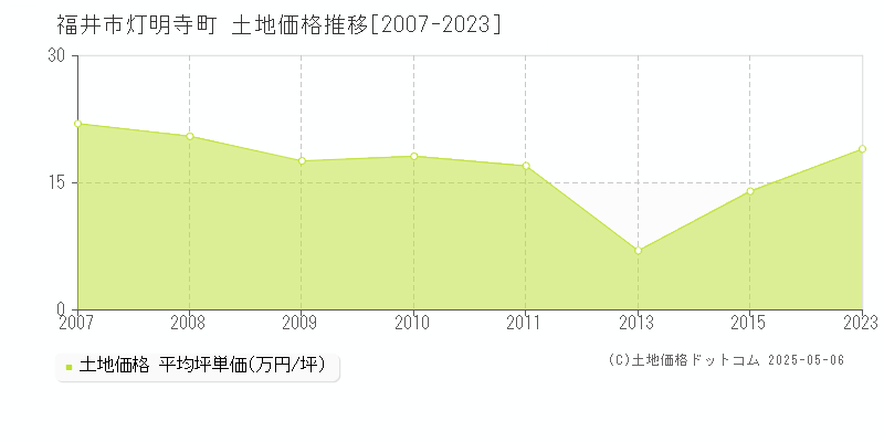 福井市灯明寺町の土地価格推移グラフ 