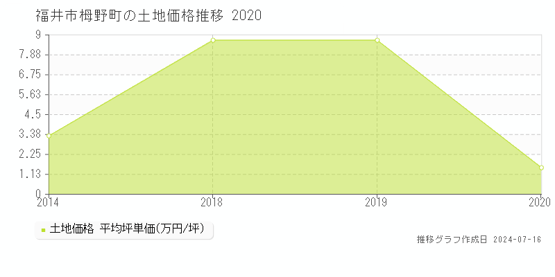 福井市栂野町の土地取引事例推移グラフ 