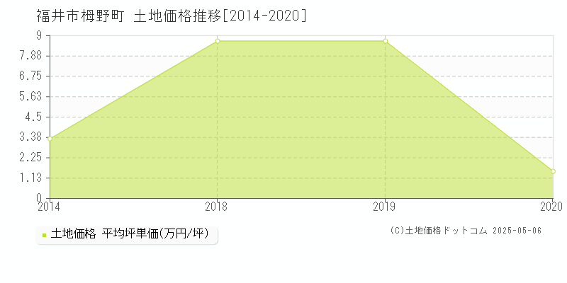 栂野町(福井市)の土地価格推移グラフ(坪単価)[2014-2020年]