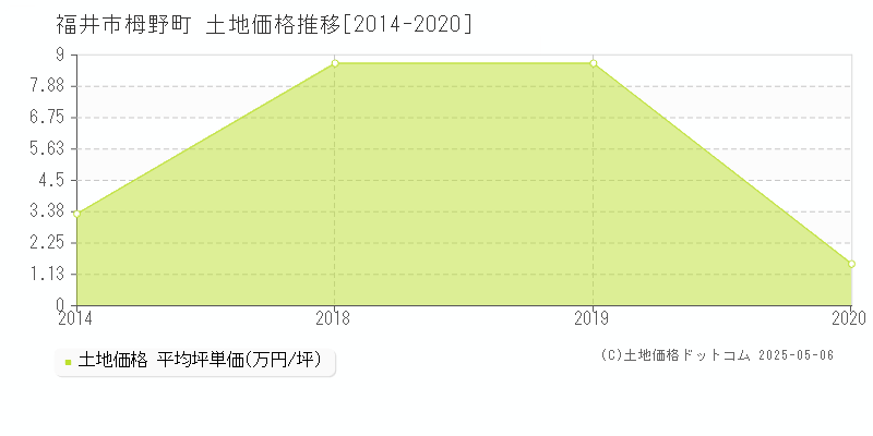 福井市栂野町の土地価格推移グラフ 