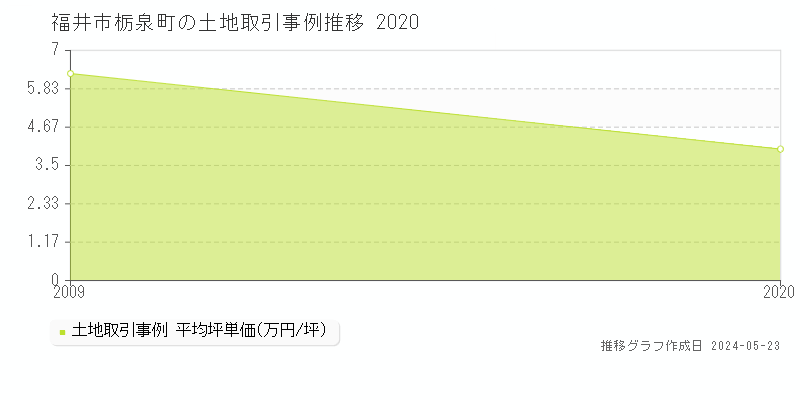 福井市栃泉町の土地価格推移グラフ 