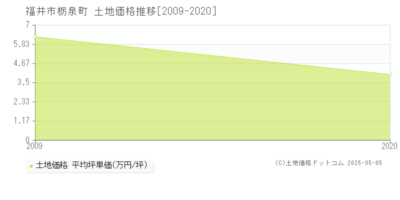 栃泉町(福井市)の土地価格推移グラフ(坪単価)[2009-2020年]