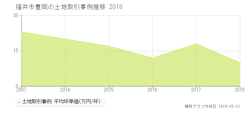 福井市豊岡の土地価格推移グラフ 