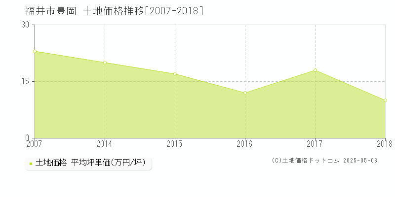 豊岡(福井市)の土地価格推移グラフ(坪単価)[2007-2018年]