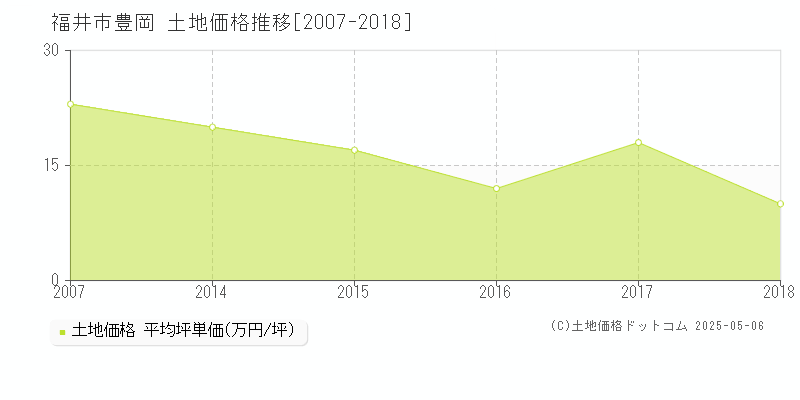 福井市豊岡の土地価格推移グラフ 