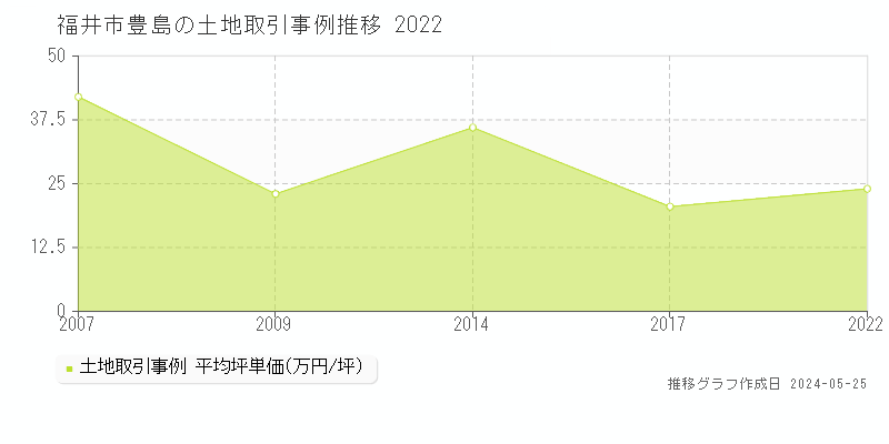 福井市豊島の土地価格推移グラフ 