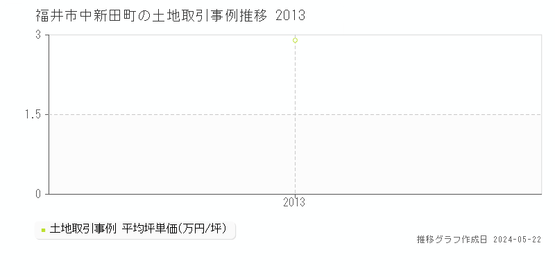 福井市中新田町の土地価格推移グラフ 
