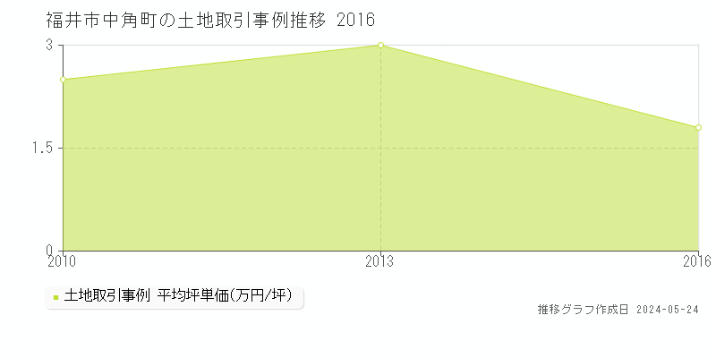 福井市中角町の土地取引事例推移グラフ 