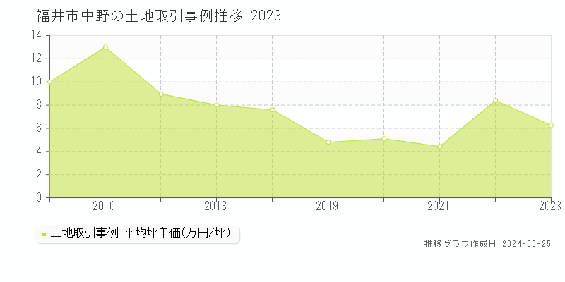 福井市中野の土地価格推移グラフ 