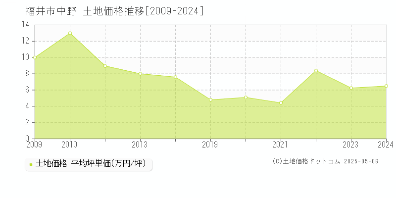 中野(福井市)の土地価格推移グラフ(坪単価)[2009-2024年]