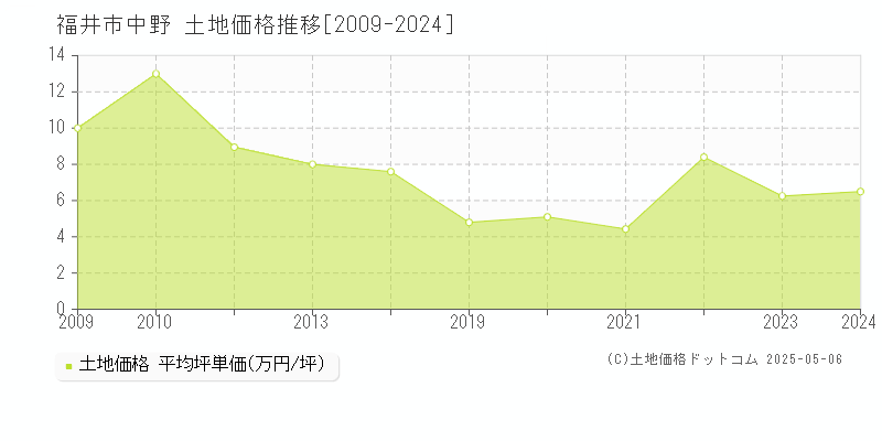 福井市中野の土地価格推移グラフ 