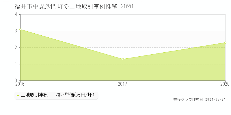 福井市中毘沙門町の土地取引事例推移グラフ 