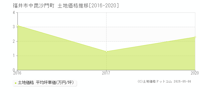 中毘沙門町(福井市)の土地価格推移グラフ(坪単価)[2016-2020年]