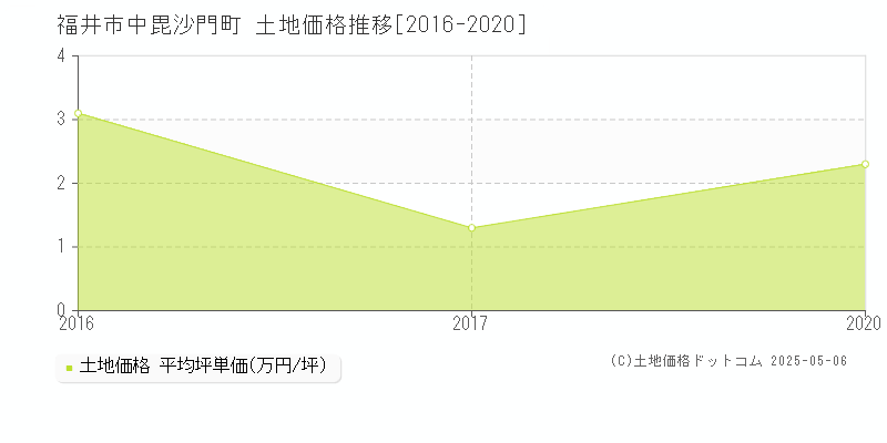 福井市中毘沙門町の土地取引事例推移グラフ 