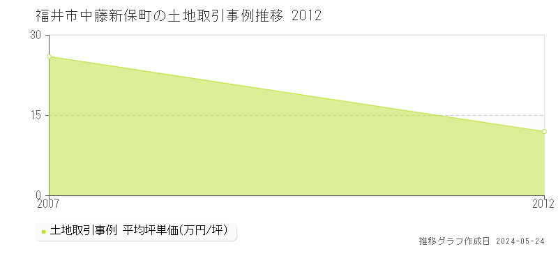 福井市中藤新保町の土地価格推移グラフ 