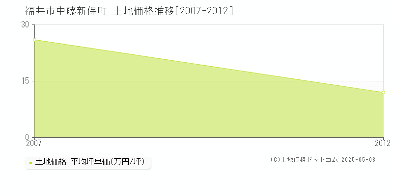 福井市中藤新保町の土地価格推移グラフ 