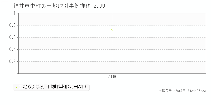 福井市中町の土地価格推移グラフ 